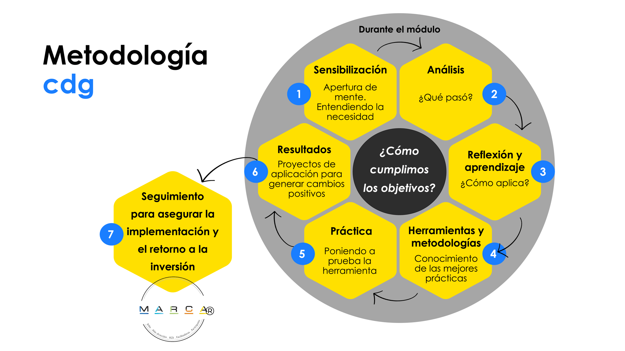 Metodología curso de liderazgo gerencial